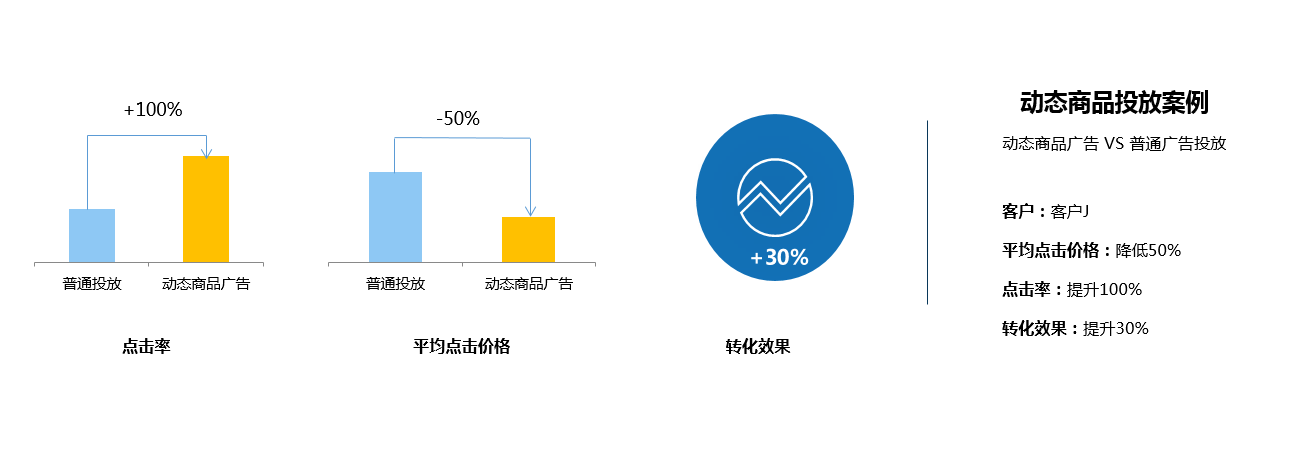 投放案例